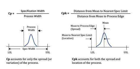 Process Capability Metrics